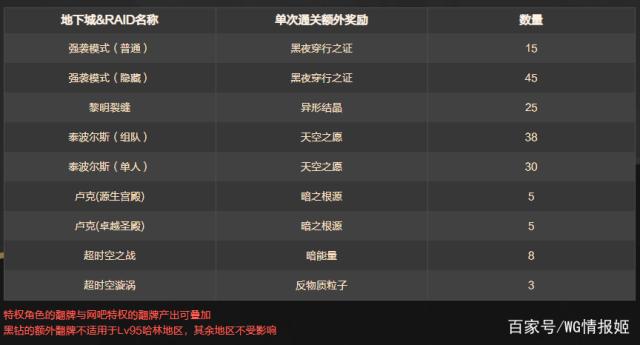 dnf公益服发布网首个伟大君主称号诞生，外观相当霸气，红玉诅咒副本产出504